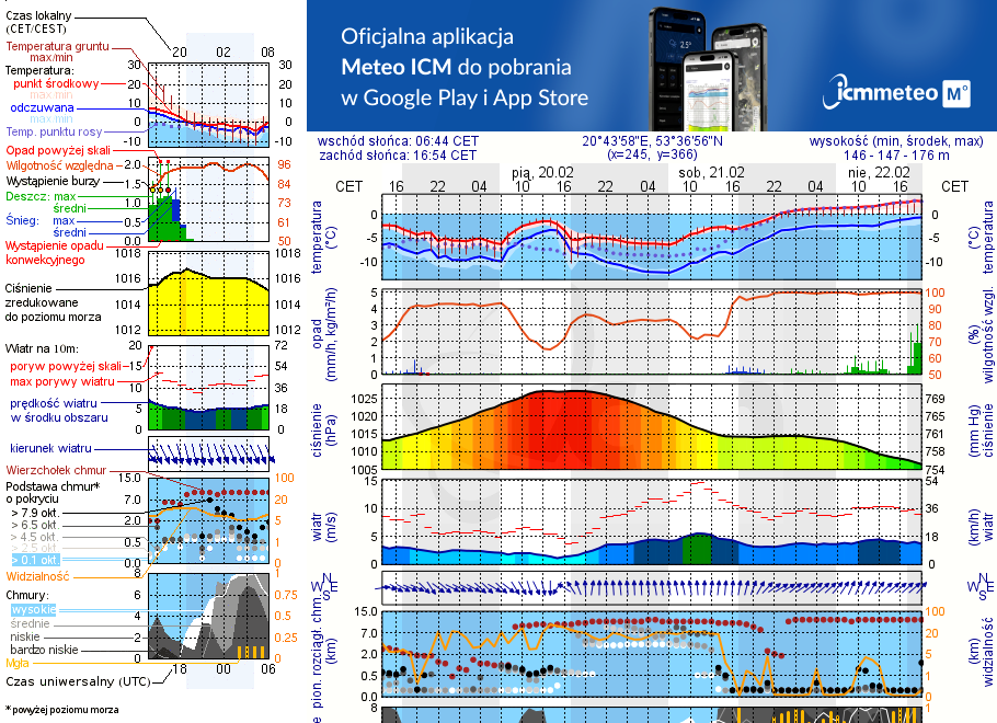Pogoda żeglarska UM - Jezioro Sawica