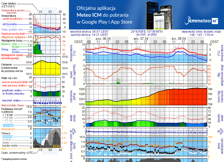 Pogoda żeglarska UM - Jezioro Sawica