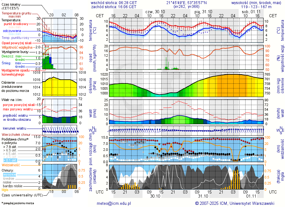 Pogoda żeglarska UM - Euforia Port