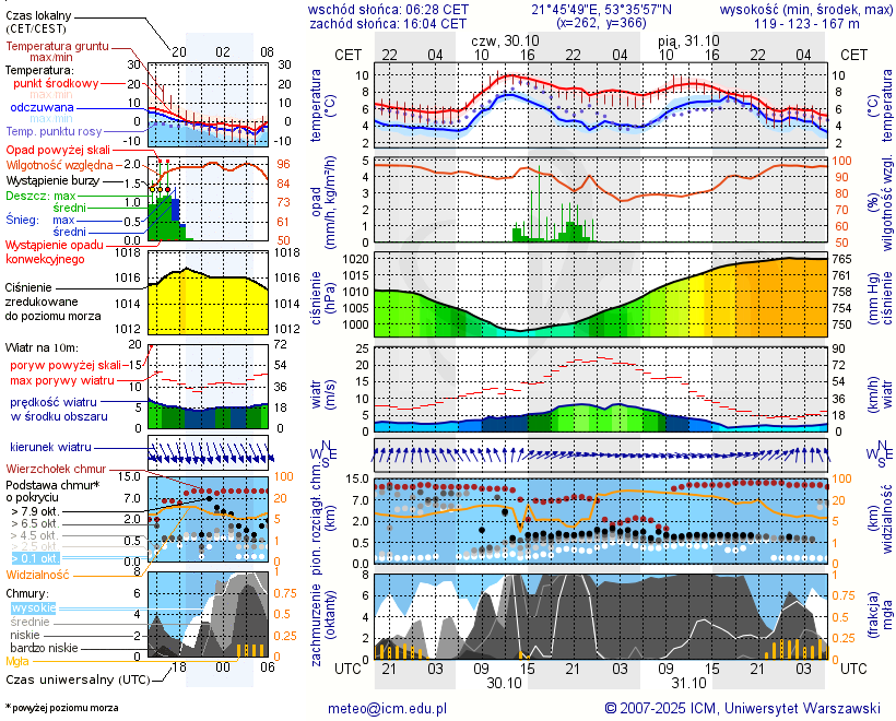 Pogoda żeglarska UM - Pisz