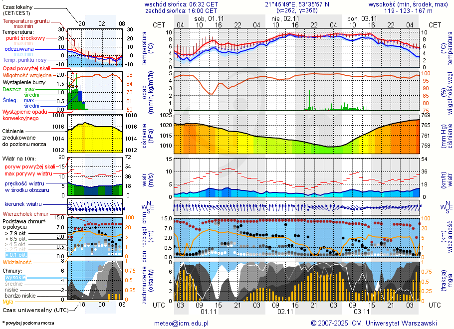 Pogoda żeglarska UM - Imionek