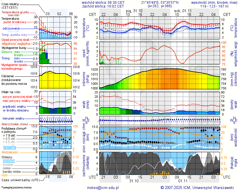 Pogoda żeglarska UM - jezioro Roś