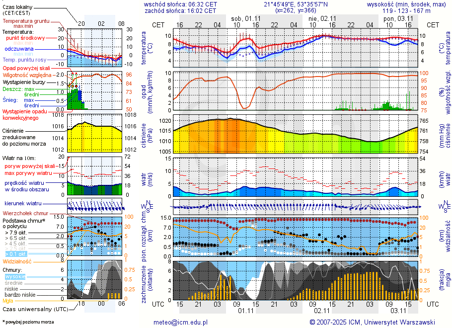 Pogoda żeglarska UM - Wiartel