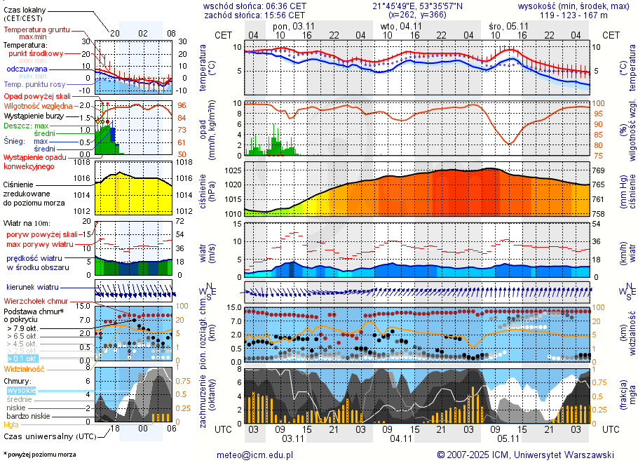 Pogoda żeglarska UM - Jezioro Wesołek