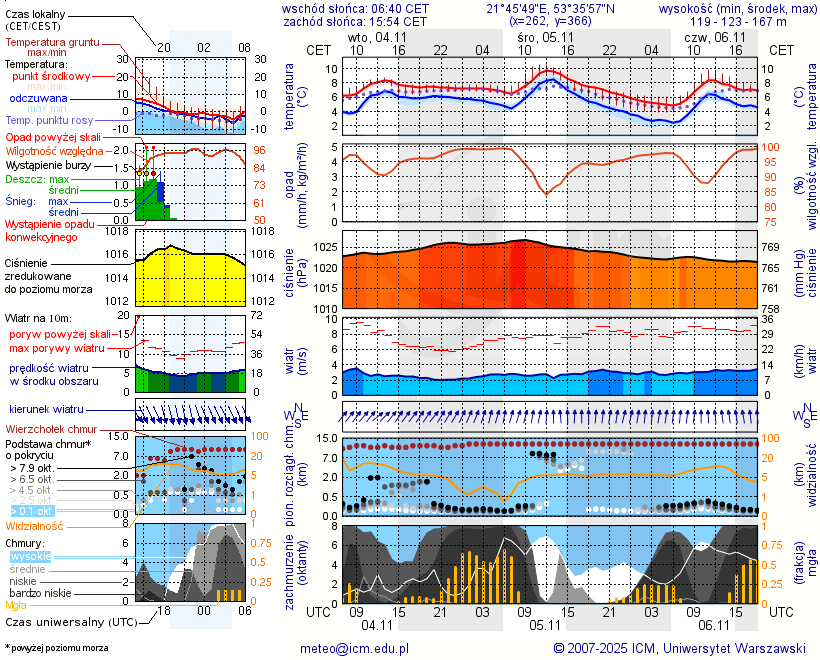 Pogoda żeglarska UM - Łupki