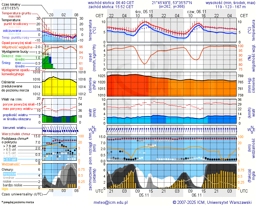 Pogoda żeglarska UM - Ekomarina Pisz