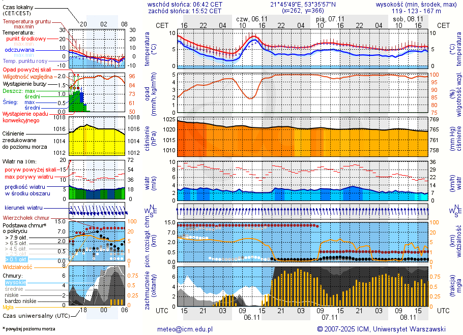 Pogoda żeglarska UM - Stanica Wodna Czaple
