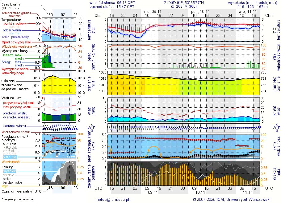 Pogoda żeglarska UM - Jezioro Jegocinek