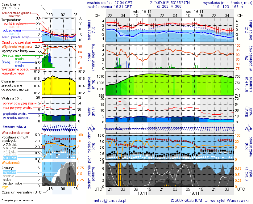 Pogoda żeglarska UM - Jezioro Jegocin