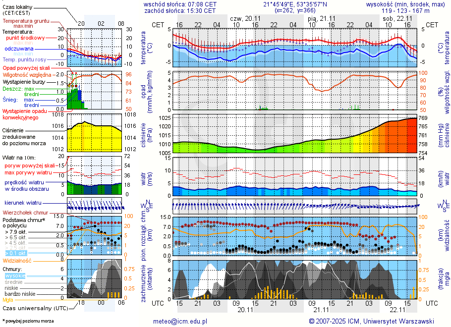 Pogoda żeglarska UM - Jezioro Pogubie Wielkie