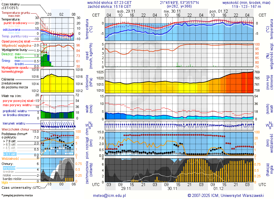 Pogoda żeglarska UM - Przystań Jachtowa Hotel Roś