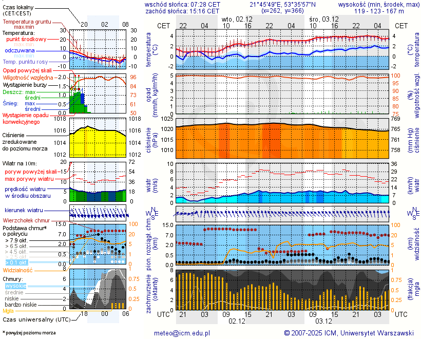 Pogoda żeglarska UM - Pilchy