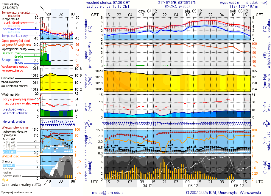 Pogoda żeglarska UM - Port Wrota Mazur
