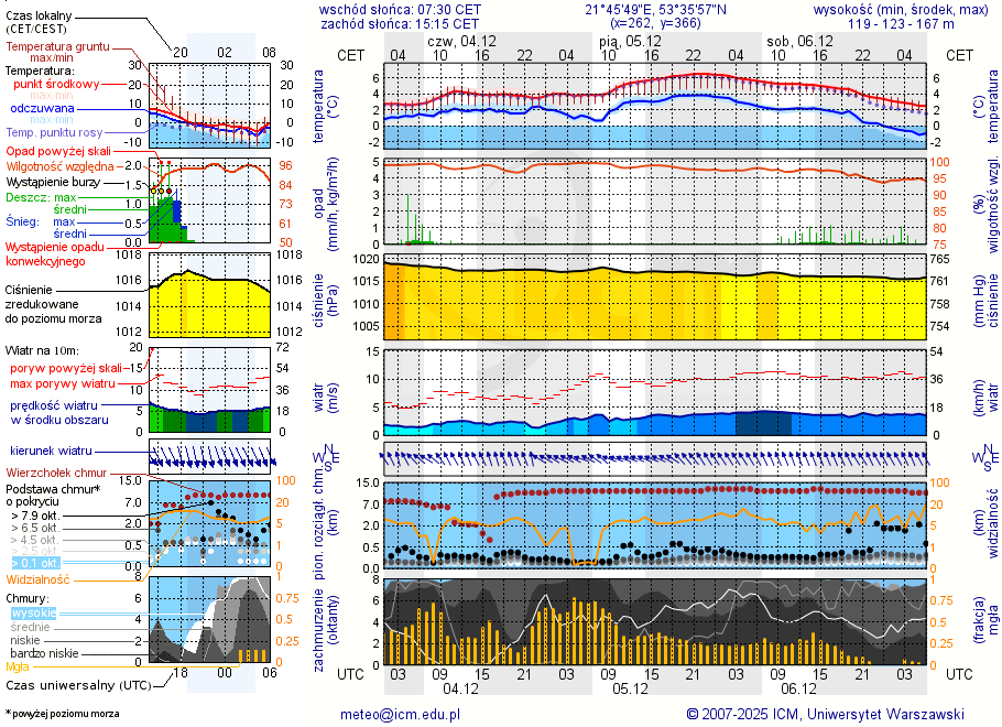 Pogoda żeglarska UM - Marina Camp Pisz