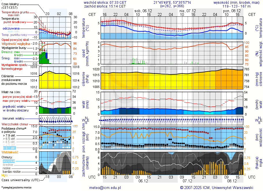 Pogoda żeglarska UM - Port Nad Pisą