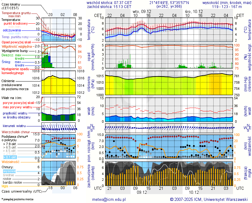 Pogoda żeglarska UM - Przystań Jurgen