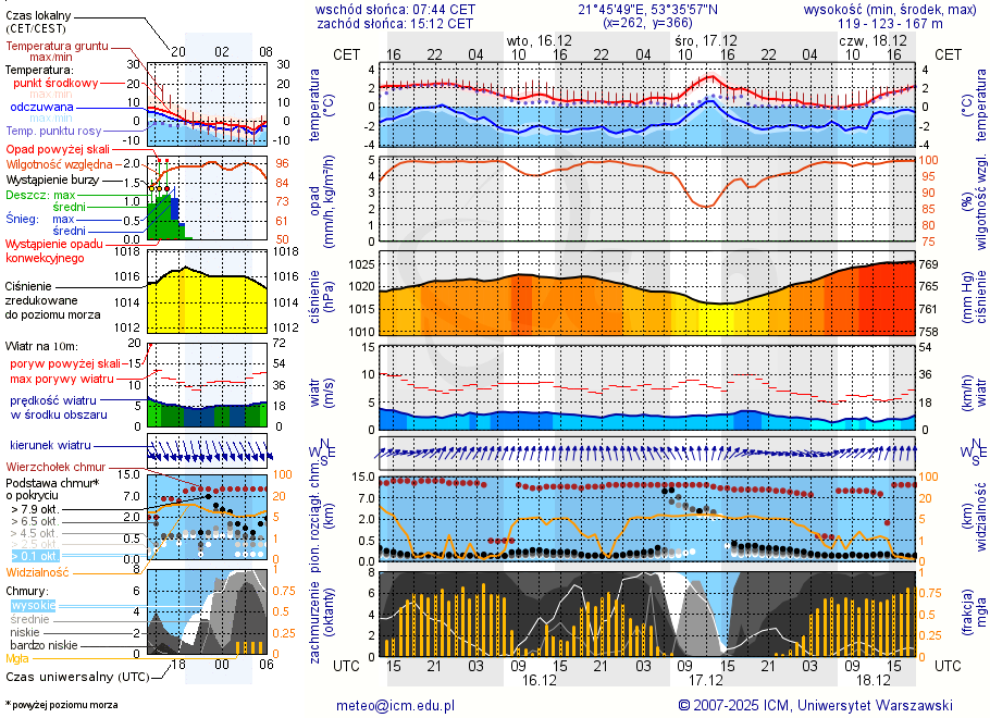 Pogoda żeglarska UM - Przystań Jachtowa Hotel Roś