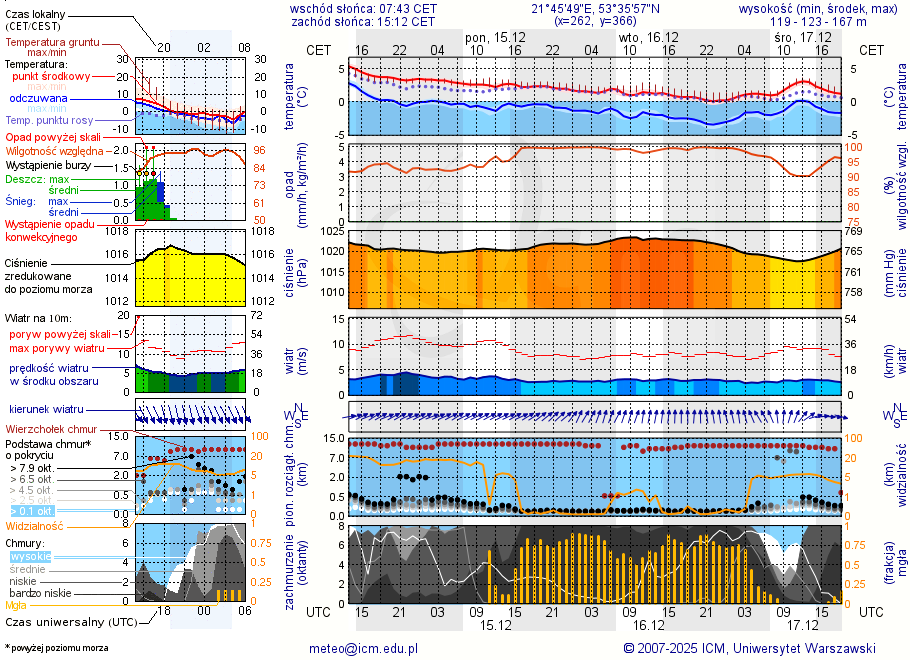 Pogoda żeglarska UM - Euforia Port