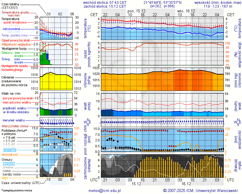 Pogoda żeglarska UM - Imionek