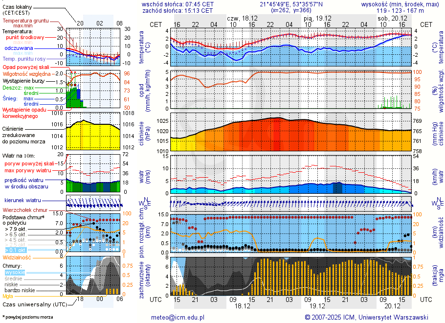 Pogoda żeglarska UM - Wiartel
