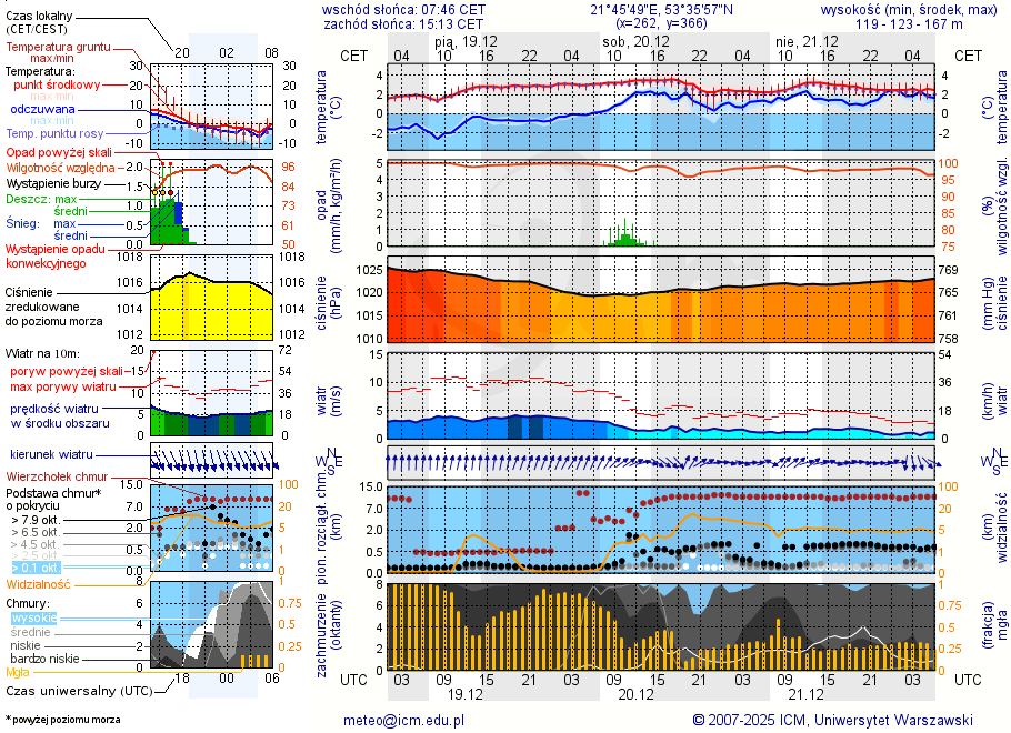 Pogoda żeglarska UM - Łupki