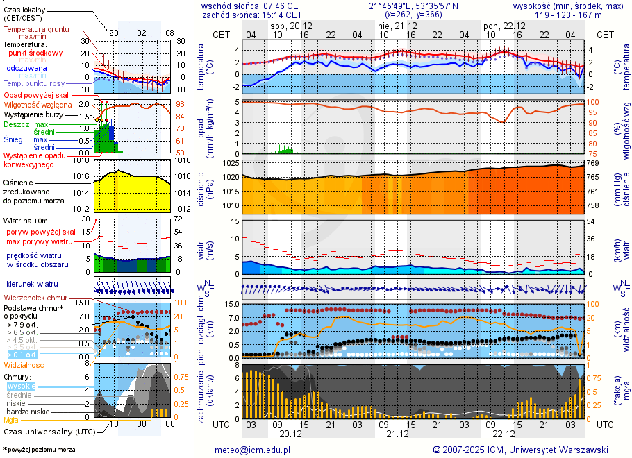Pogoda żeglarska UM - Jezioro Wesołek