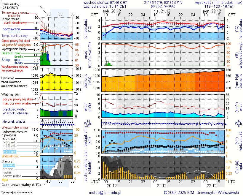 Pogoda żeglarska UM - Port Nad Pisą
