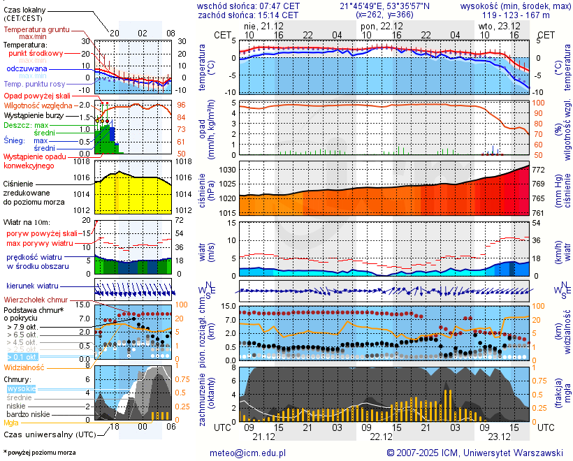Pogoda żeglarska UM - Stanica Wodna Czaple