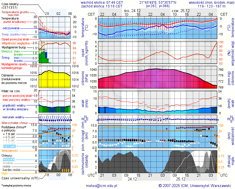 Pogoda żeglarska UM - Jabłoń