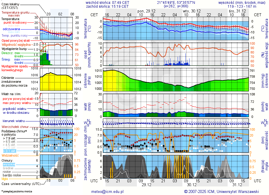 Pogoda żeglarska UM - Euforia Port