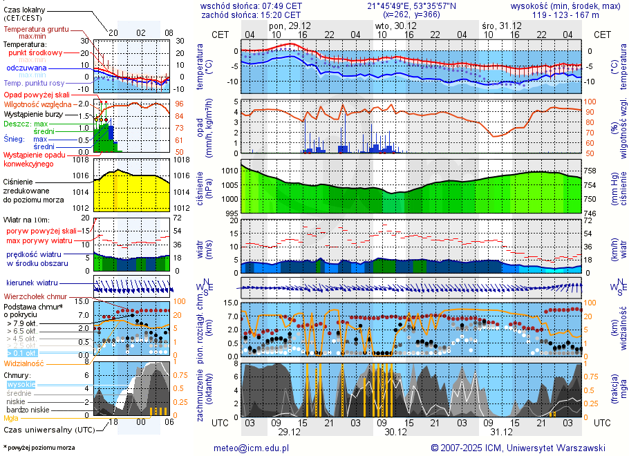 Pogoda żeglarska UM - Przystań OW Energetyk Rybitwa