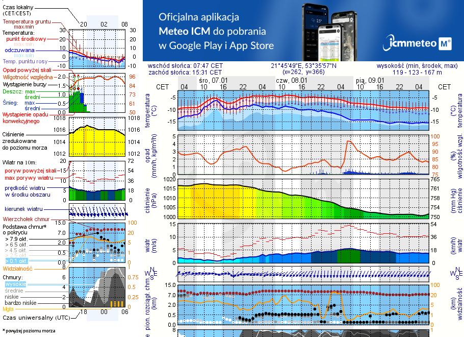 Pogoda żeglarska UM - Jezioro Pogubie Wielkie
