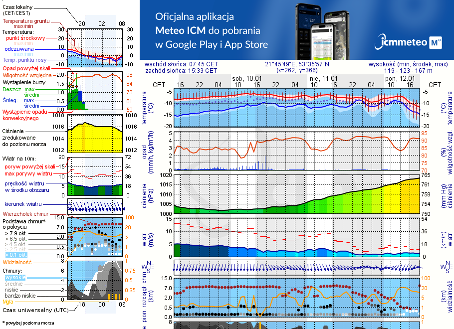 Pogoda żeglarska UM - Jezioro Kocioł