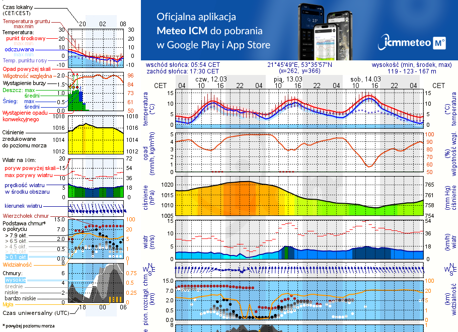Pogoda żeglarska UM - Przystań Jachtowa Hotel Roś