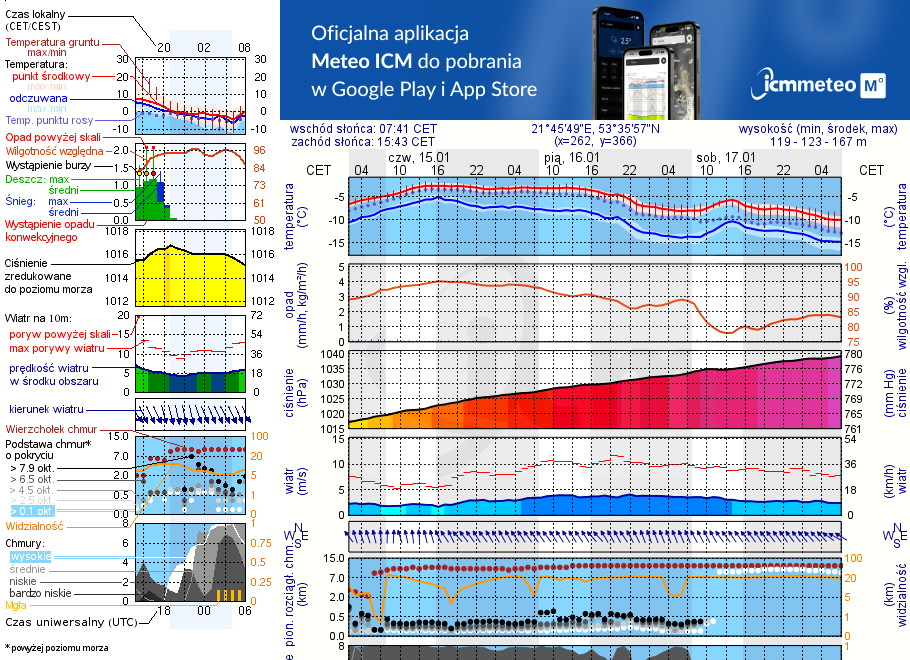 Pogoda żeglarska UM - Przystań PMOS Pisz
