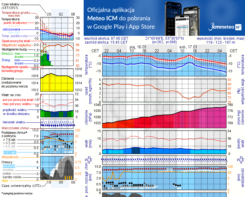 Pogoda żeglarska UM - Pilchy