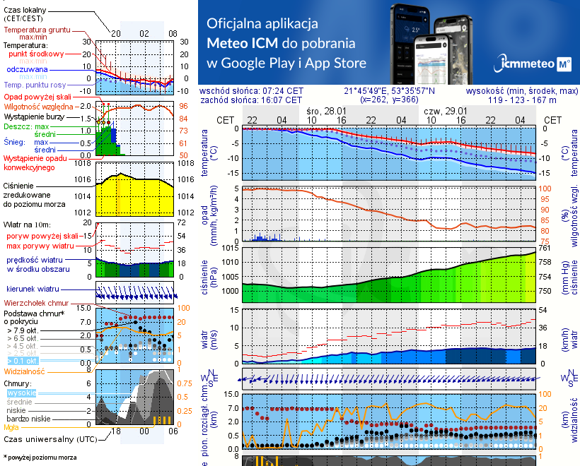 Pogoda żeglarska UM - Przystań Jachtowa Hotel Roś