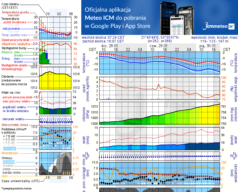 Pogoda żeglarska UM - jezioro Brzozolasek