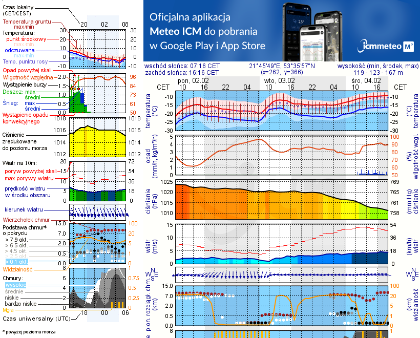 Pogoda żeglarska UM - Jaśkowo