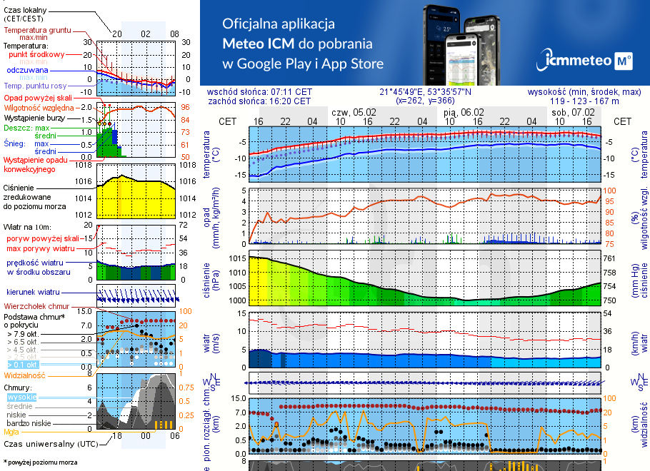 Pogoda żeglarska UM - Czaple