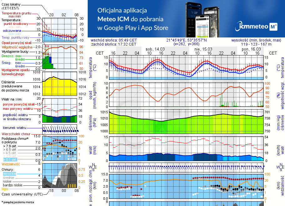 Pogoda żeglarska UM - Pisz