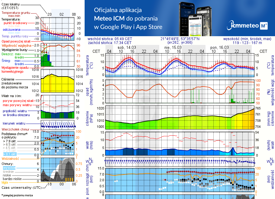 Pogoda żeglarska UM - Port Wrota Mazur