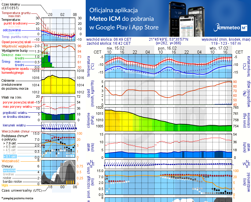 Pogoda żeglarska UM - jezioro Roś
