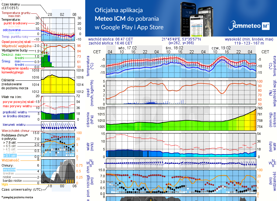 Pogoda żeglarska UM - Jezioro Niecponek