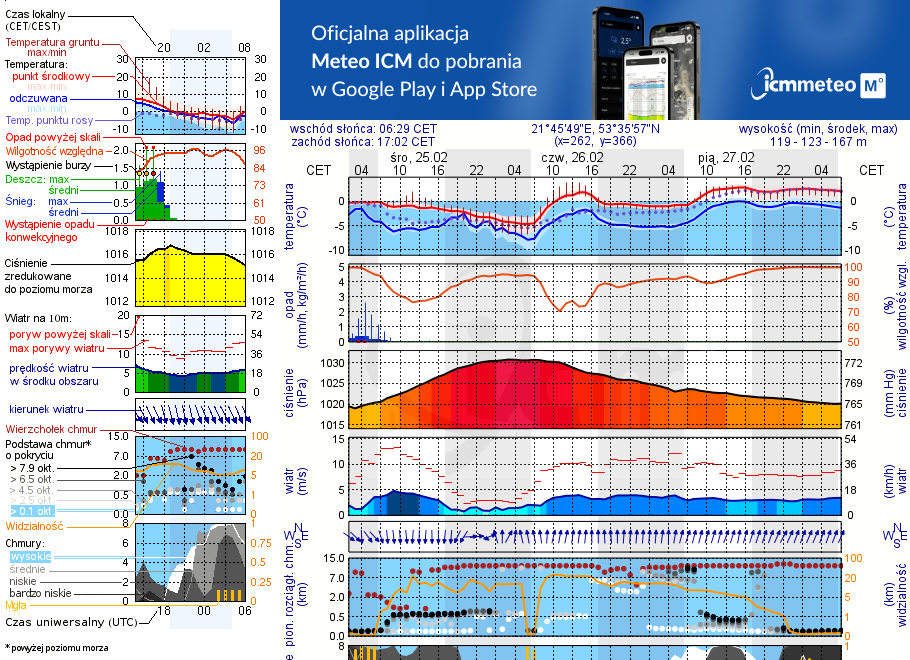 Pogoda żeglarska UM - Jezioro Wesołek