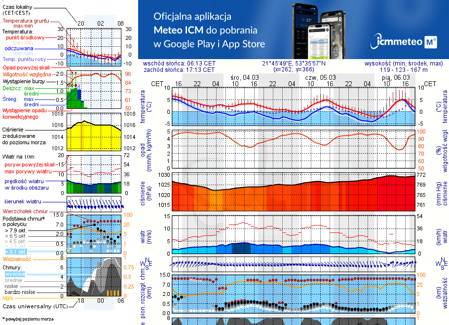 Pogoda żeglarska UM - Ekomarina Pisz