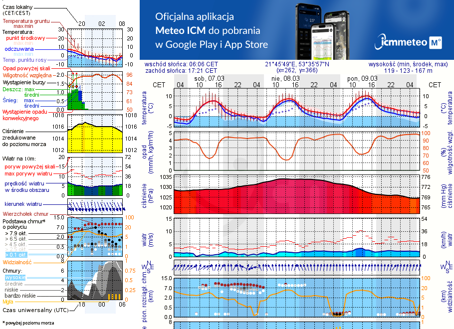 Pogoda żeglarska UM - Jezioro Pogubie Małe