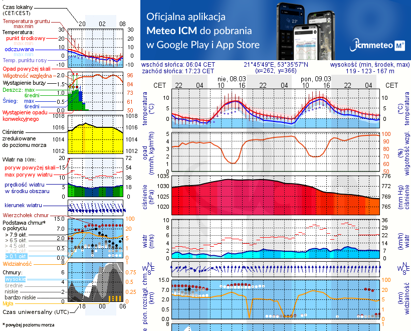 Pogoda żeglarska UM - Marina Camp Pisz