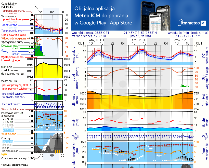 Pogoda żeglarska UM - Jezioro Warnołty