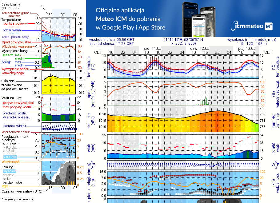 Pogoda żeglarska UM - Jezioro Warnołty